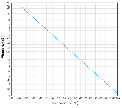 graph of viscosity vs. temperature for CyclaSolv-PFC180