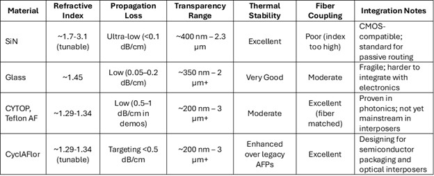 "Comparison table of waveguide materials for optical interposers showing SiN, glass, CYTOP, Teflon AF, and CyclAFlor. Amorphous fluoropolymers provide low refractive index, broad transparency, excellent fiber coupling, and CyclAFlor offers improved stability for advanced packaging."