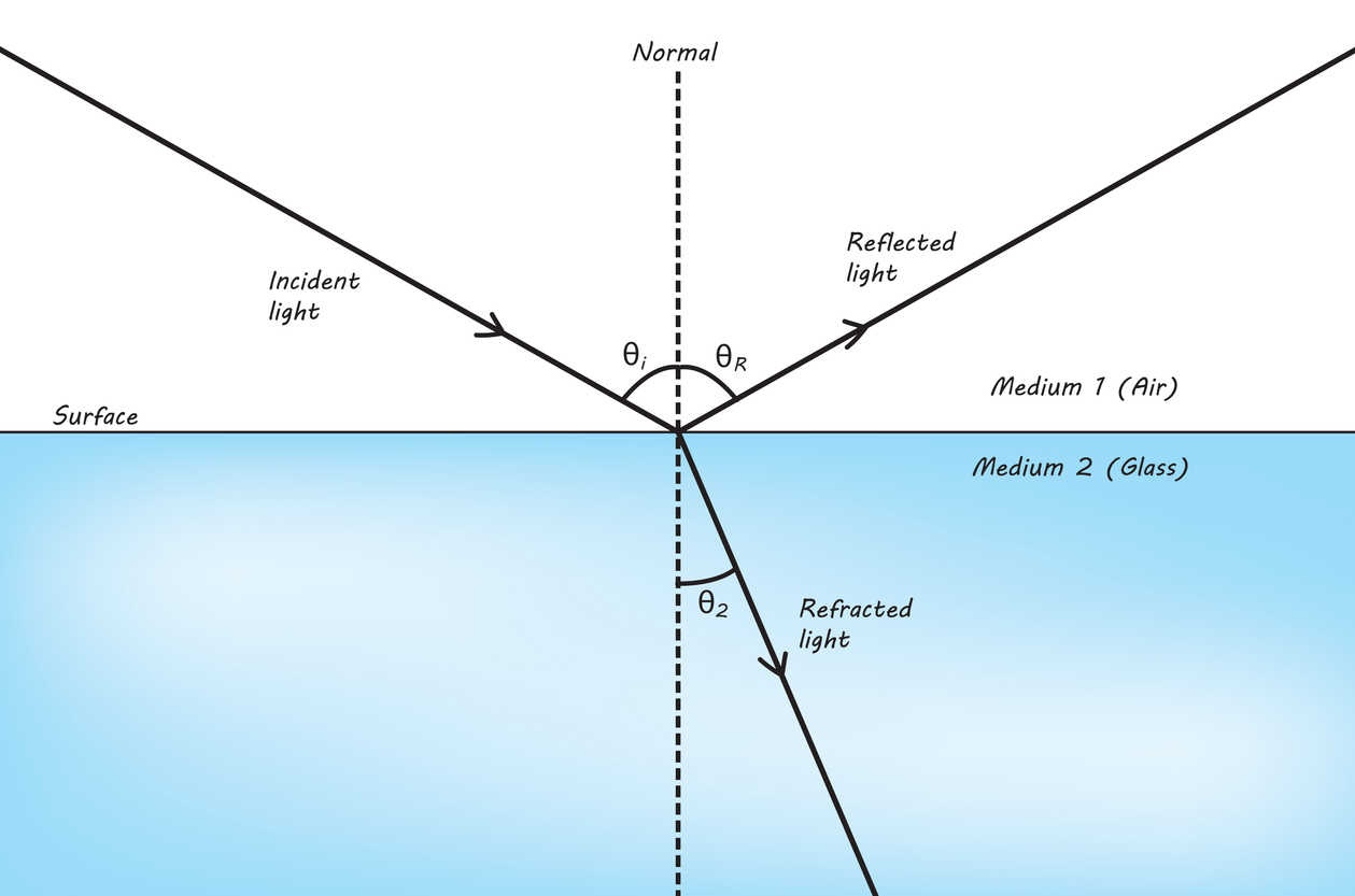 Diagram of refractive index showing incident, reflected, and refracted light at an air–glass interface, illustrating how light bends and changes direction when passing between materials.