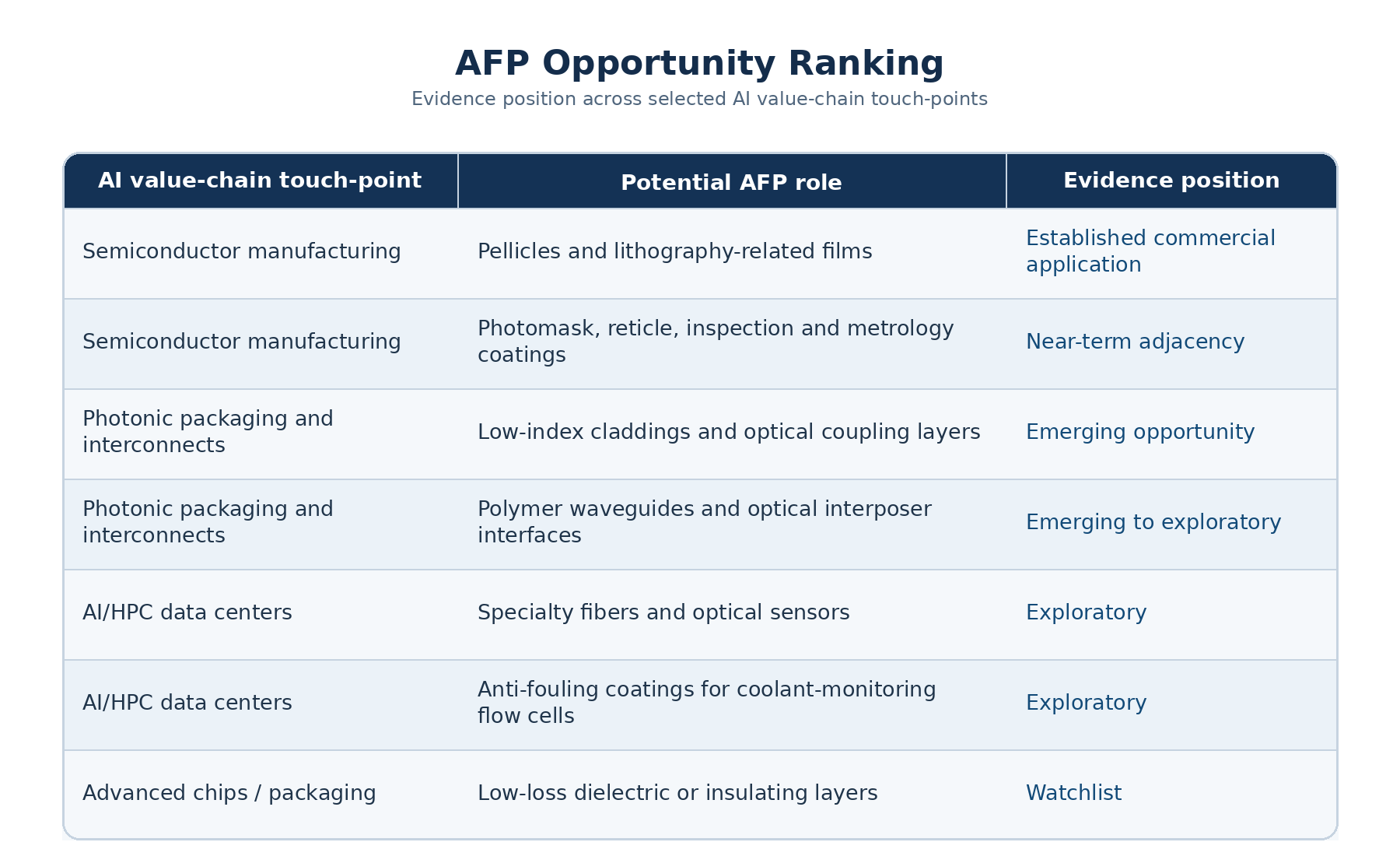 Table ranking amorphous fluoropolymer opportunities in the AI value chain, including established pellicle films, photonic packaging, coolant monitoring, and advanced packaging applications.