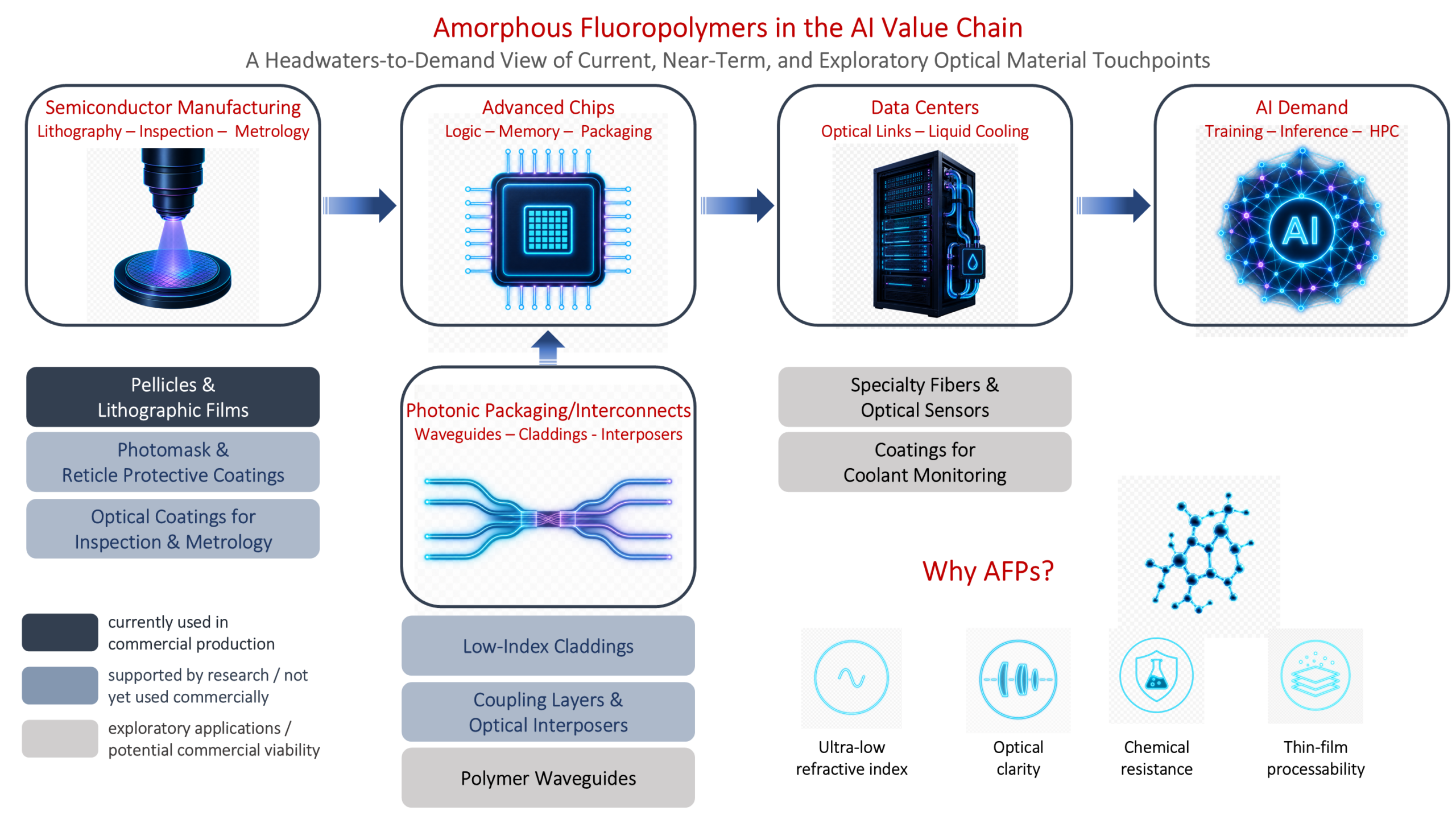 Amorphous fluoropolymers in the AI value chain infographic showing semiconductor manufacturing, photonic packaging, advanced chips, AI/HPC data centers and optical material touchpoints such as pellicles, low-index claddings and optical sensors.